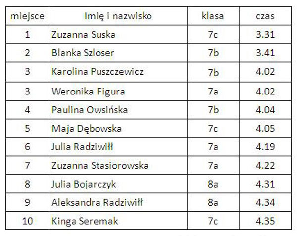 Dziewczęta klasy 7-8